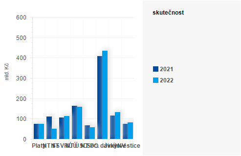 Graf - Graf - Výdaje státního rozpočtu k 31. červenci 2022 - Skutečnost