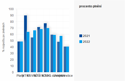 Graf - Graf - Výdaje státního rozpočtu k 31. červenci 2022 - Plnění