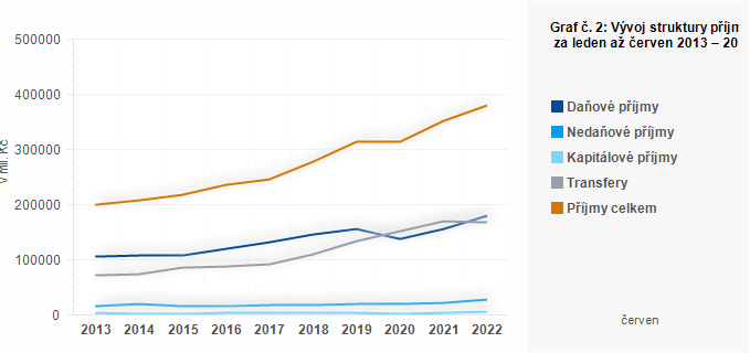Graf - Graf č. 2: Vývoj struktury příjmů ÚSC za leden až červen 2013 – 2022 (v mil. Kč)