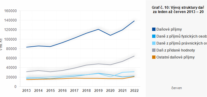 Graf - Graf č. 10: Vývoj struktury daňových příjmů obcí za leden až červen 2013 – 2022 (v mil. Kč)