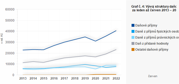 Graf - Graf č. 4: Vývoj struktury daňových příjmů krajů za leden až červen 2013 – 2022 (v mil. Kč)