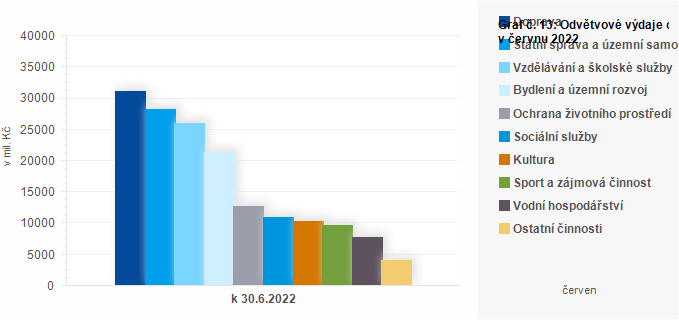 Graf - Graf č. 13: Odvětvové výdaje obcí v červnu 2022 (v mil. Kč)