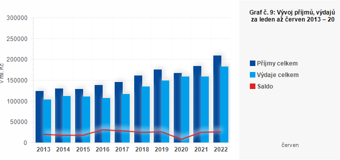 Graf - Graf č. 9: Vývoj příjmů, výdajů a salda obcí za leden až červen 2013 – 2022 (v mil. Kč)