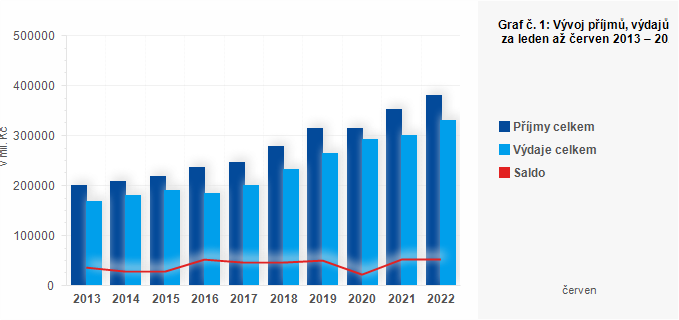 Graf - Graf č. 1: Vývoj příjmů, výdajů a salda ÚSC za leden až červen 2013 – 2022 (v mil. Kč)