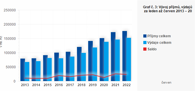 Graf - Graf č. 3: Vývoj příjmů, výdajů a salda krajů za leden až červen 2013 – 2022 (v mil. Kč)