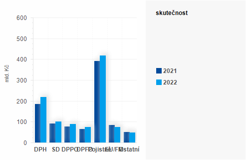 Graf - Graf - Příjmy státního rozpočtu k 31. srpnu 2022 - Skutečnost