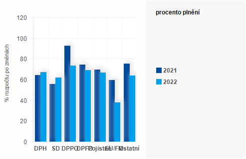 Graf - Graf - Příjmy státního rozpočtu k 31. srpnu 2022 - Plnění