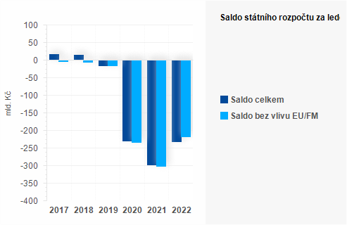 Graf - Saldo státního rozpočtu za srpen