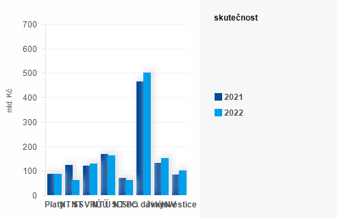 Graf - Graf - Výdaje státního rozpočtu k 31. srpnu 2022 - Skutečnost