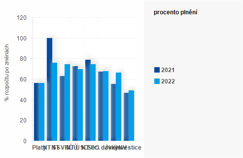 Graf - Graf - Výdaje státního rozpočtu k 31. srpnu 2022 - Plnění