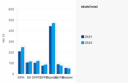 Graf - Graf - Příjmy státního rozpočtu k 30. září 2022 - Skutečnost