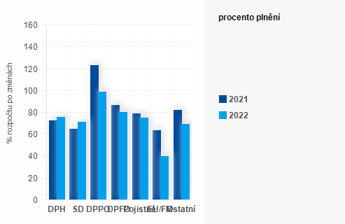 Graf - Graf - Příjmy státního rozpočtu k 30. září 2022 - Plnění