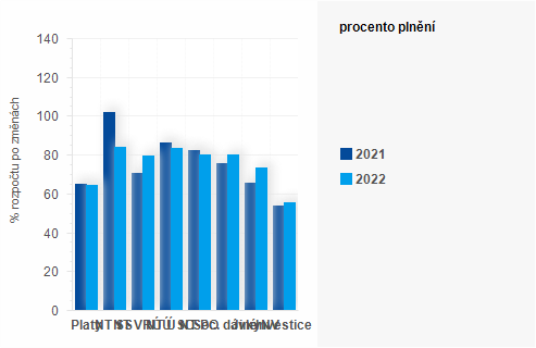 Graf - Graf - Výdaje státního rozpočtu k 30. září 2022 - Plnění