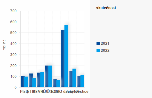Graf - Graf - Výdaje státního rozpočtu k 30. září 2022 - Skutečnost