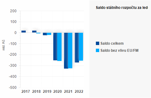 Graf - Saldo státního rozpočtu za září