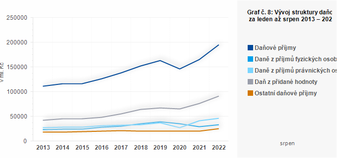 Graf - Graf č. 8: Vývoj struktury daňových příjmů obcí za leden až srpen 2013 – 2022 (v mil. Kč)