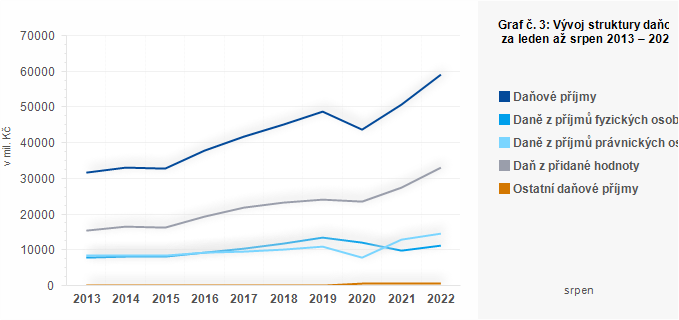 Graf - Graf č. 3: Vývoj struktury daňových příjmů krajů za leden až srpen 2013 – 2022 (v mil. Kč)