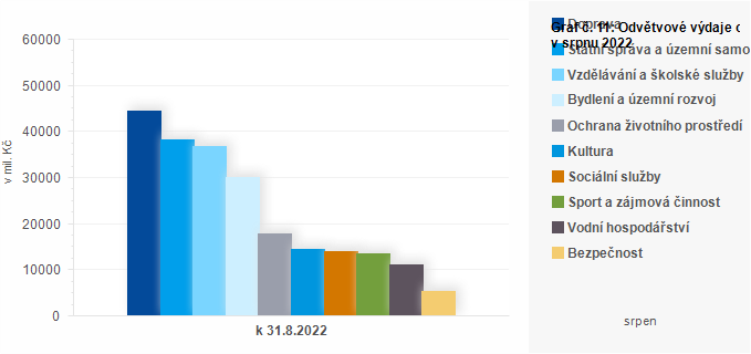 Graf - Graf č. 11: Odvětvové výdaje obcí v srpnu 2022 (v mil. Kč)