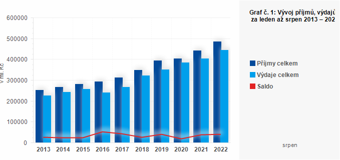 Graf - Graf č. 1: Vývoj příjmů, výdajů a salda hospodaření územních rozpočtů za leden až srpen 2013 – 2022 (v mil. Kč)