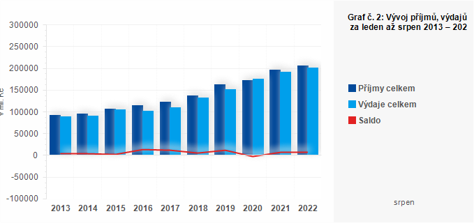 Graf - Graf č. 2: Vývoj příjmů, výdajů a salda krajů za leden až srpen 2013 – 2022 (v mil. Kč)