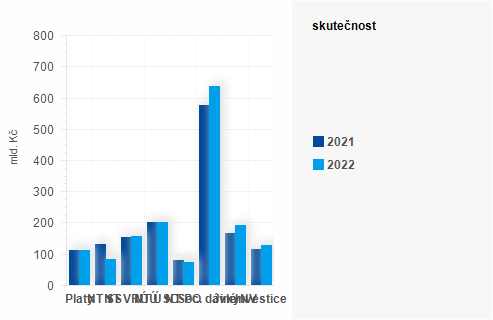 Graf - Graf - Výdaje státního rozpočtu k 31. říjnu 2022 - Skutečnost