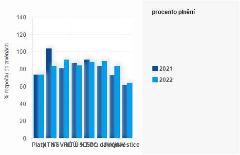Graf - Graf - Výdaje státního rozpočtu k 31. říjnu 2022 - Plnění