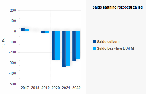 Graf - Saldo státního rozpočtu za říjen