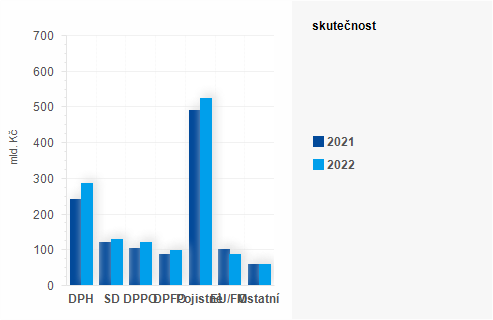 Graf - Graf - Příjmy státního rozpočtu k 31. říjnu 2022 - Skutečnost