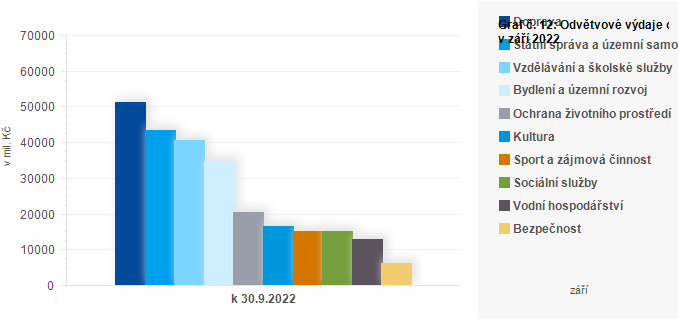 Graf - Graf č. 12: Odvětvové výdaje obcí v září 2022 (v mil. Kč)