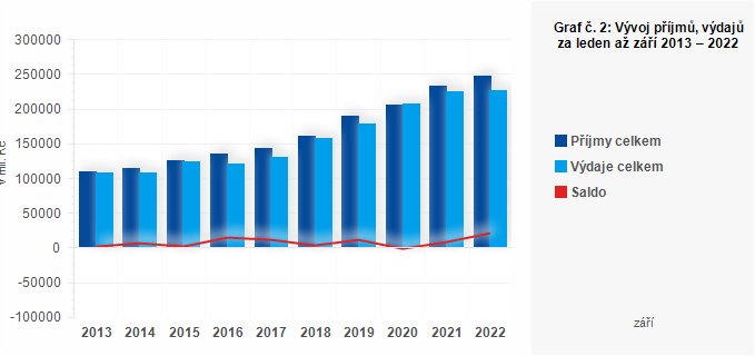 Graf - Graf č. 2: Vývoj příjmů, výdajů a salda krajů za leden až září 2013 – 2022 (v mil. Kč)