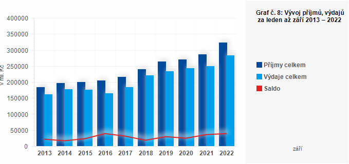 Graf - Graf č. 8: Vývoj příjmů, výdajů a salda hospodaření obcí za leden až září 2013 – 2022 (v mil. Kč)