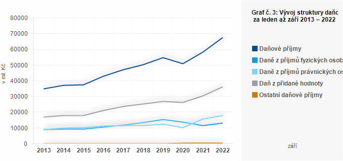 Graf - Graf č. 3: Vývoj struktury daňových příjmů krajů za leden až září 2013 – 2022 (v mil. Kč)