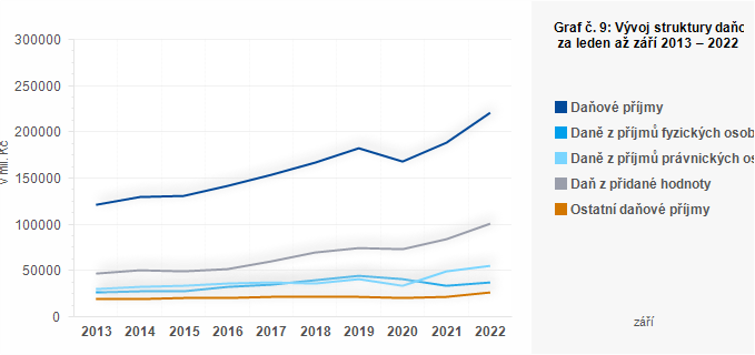 Graf - Graf č. 9: Vývoj struktury daňových příjmů obcí za leden až září 2013 – 2022 (v mil. Kč)