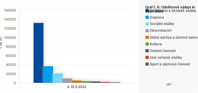 Graf - Graf č. 6: Odvětvové výdaje krajů v září 2022 (v mil. Kč)
