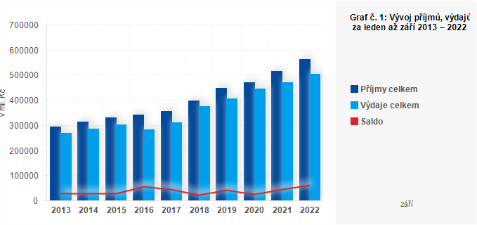 Graf - Graf č. 1: Vývoj příjmů, výdajů a salda hospodaření územních rozpočtů za leden až září 2013 – 2022 (v mil. Kč)