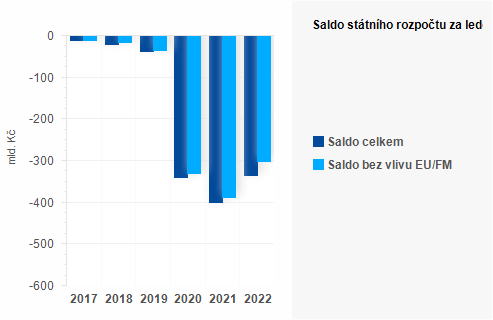 Graf - Saldo státního rozpočtu za listopad