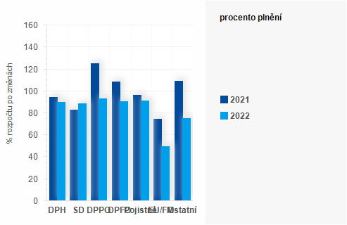 Graf - Graf - Příjmy státního rozpočtu k 30. listopadu 2022 - Plnění