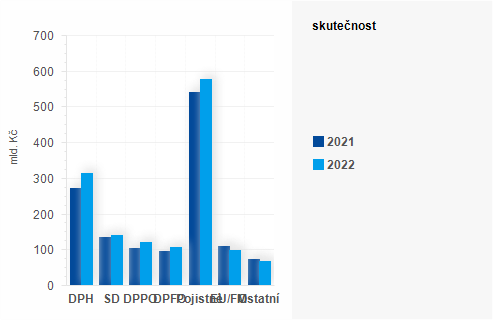 Graf - Graf - Příjmy státního rozpočtu k 30. listopadu 2022 - Skutečnost