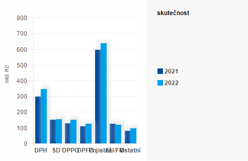 Graf - Graf - Příjmy státního rozpočtu k 31. prosinci 2022 - Skutečnost