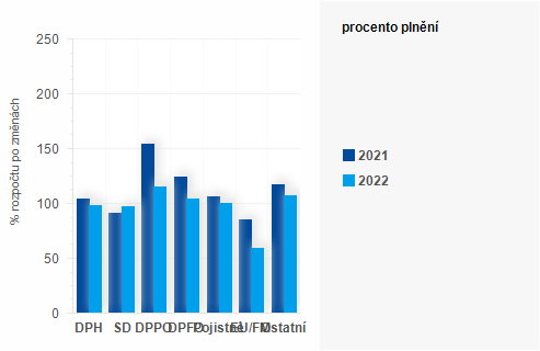 Graf - Graf - Příjmy státního rozpočtu k 31. prosinci 2022 - Plnění