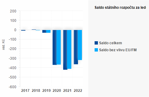 Graf - Saldo státního rozpočtu za prosinec
