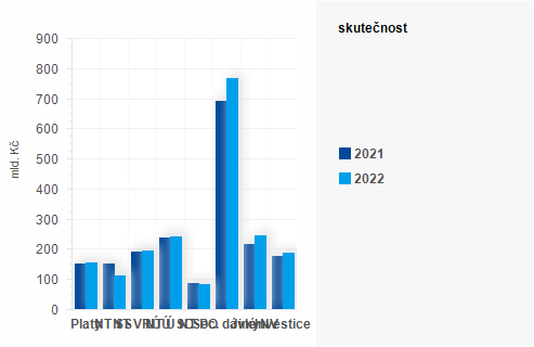 Graf - Graf - Výdaje státního rozpočtu k 31. prosinci 2022 - Skutečnost