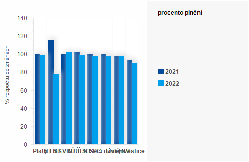 Graf - Graf - Výdaje státního rozpočtu k 31. prosinci 2022 - Plnění