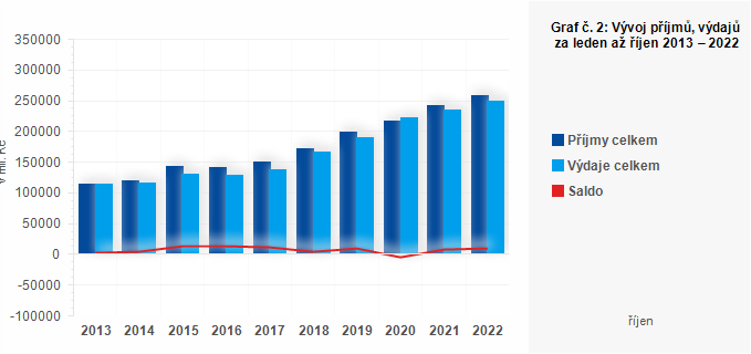 Graf - Graf č. 2: Vývoj příjmů, výdajů a salda krajů za leden až říjen 2013 – 2022 (v mil. Kč)