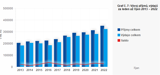 Graf - Graf č. 7: Vývoj příjmů, výdajů a salda hospodaření obcí za leden až říjen 2013 – 2022 (v mil. Kč)