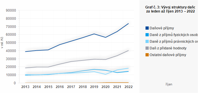 Graf - Graf č. 3: Vývoj struktury daňových příjmů krajů za leden až říjen 2013 – 2022 (v mil. Kč)