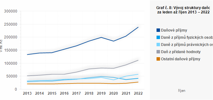Graf - Graf č. 8: Vývoj struktury daňových příjmů obcí za leden až říjen 2013 – 2022 (v mil. Kč)