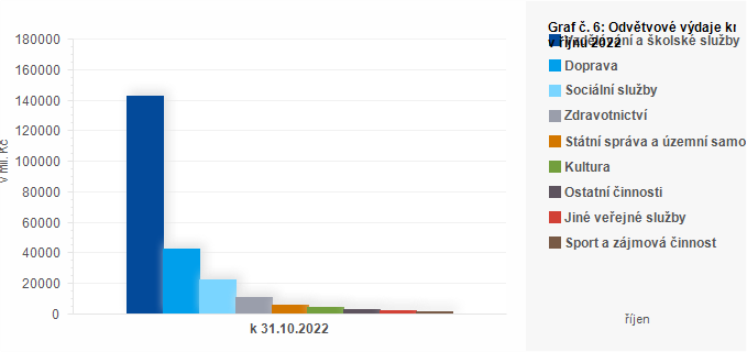 Graf - Graf č. 6: Odvětvové výdaje krajů v říjnu 2022 (v mil. Kč)
