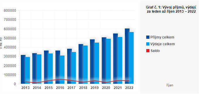 Graf - Graf č. 1: Vývoj příjmů, výdajů a salda hospodaření územních rozpočtů za leden až říjen 2013 – 2022 (v mil. Kč)