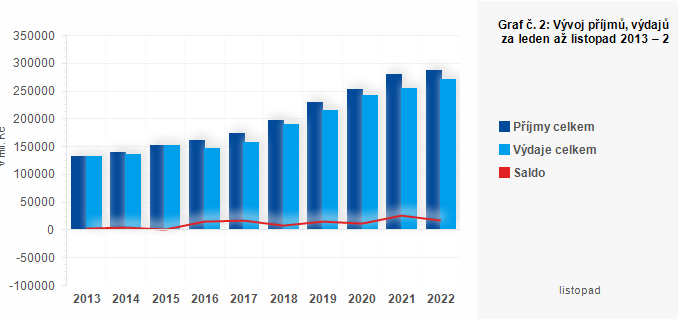 Graf - Graf č. 2: Vývoj příjmů, výdajů a salda krajů za leden až listopad 2013 – 2022 (v mil. Kč)